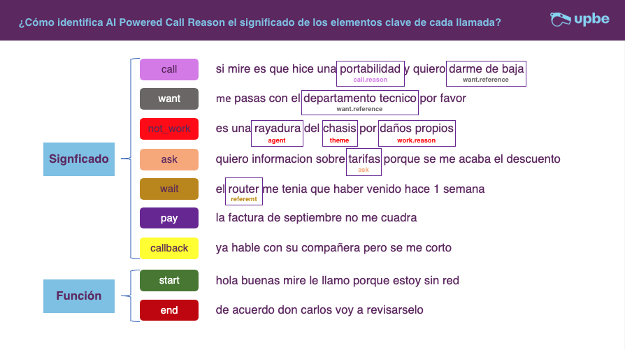 Identificar motivo de llamada call center