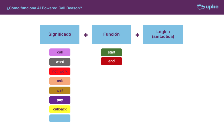 Identificar motivo de llamada call center