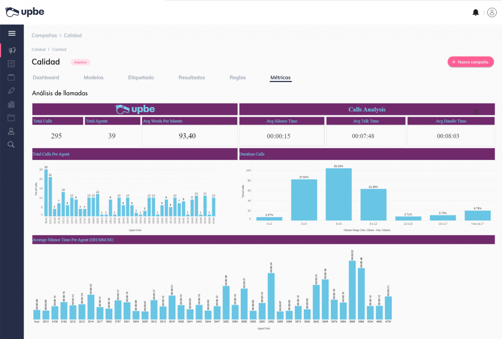 Dashboard para medir indicadores de calidad, como el AHT, en el call center