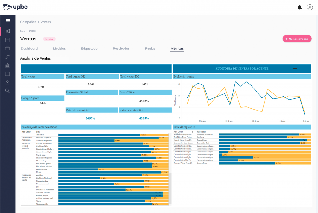 Cuadro de mando de métricas de ventas con IA conversacional para incrementar las ventas del call center