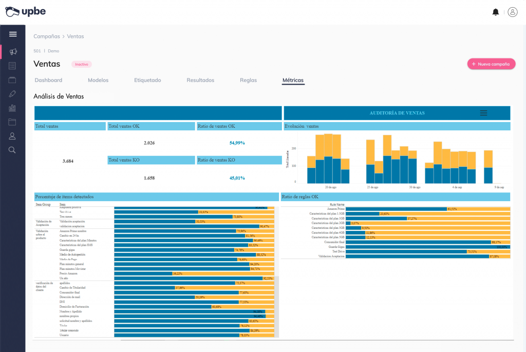 Cuadro de mando con gráficos de auditoría de ventas con IA conversacional para incrementar las ventas del call center